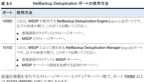 表 3-1 NetBackup Deduplication ポートの使用方法 使用方法