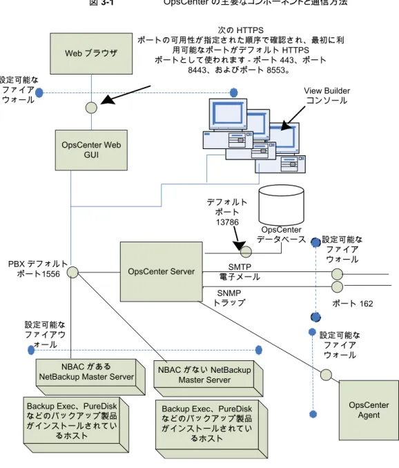 図 3-1 OpsCenter の主要なコンポーネントと通信方法 OpsCenter ServerOpsCenter WebGUIWeb ブラウザ Backup Exec、PureDisk などのバックアップ製品 がインストールされてい るホスト OpsCenter データベースSNMPトラップ ポート 162デフォルトポート13786SMTP電子メール設定可能なファイアウォール設定可能なファイアウォール次の HTTPSポートの可用性が指定された順序で確認され、最初に利用可能なポートがデフォルト HTTPS