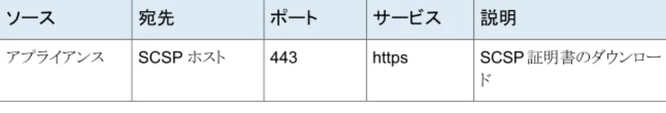 表 3-5は、NetBackup vSphere Web Client プラグイン環境で使われる標準ポートを示 します。