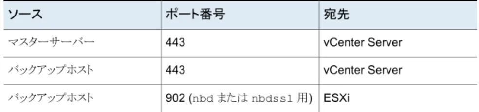 表 3-6 NetBackup CloudStore Service Container (nbcssc) ポート 説明プロセス宛先ソースポート マスターサーバーと、クラウドスト レージ用に構成されたすべてのメ ディアサーバーとの間の通信を許 可します。 このポートは、旧バージョンのメディ アサーバーをサポートするために 使用されます。サポートされるのは、 バージョン 7.7.x から 8.1.2 のメディ アサーバーのみです。 古いメディアサーバーがこのポート を使用していることを確認してくだ さい。古い