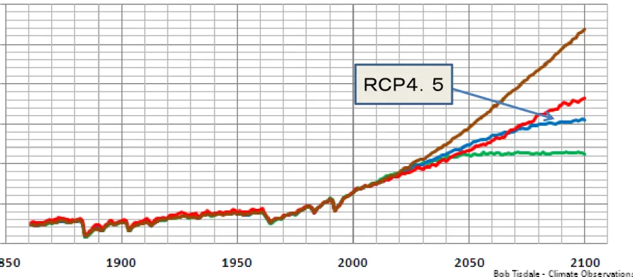 図 7 ：４つのＲＣＰの温度上昇パス（１９９０基準であることに注意）