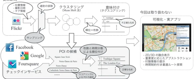 表 11 上位 10 件とその位置精度（ Dateset Size = 300,000 ） Table 11 Top 10 spots with location accuracy (dataset size =