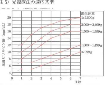 図  光線療法の適正基準（村田の基準を一部改変、井村、1985） 