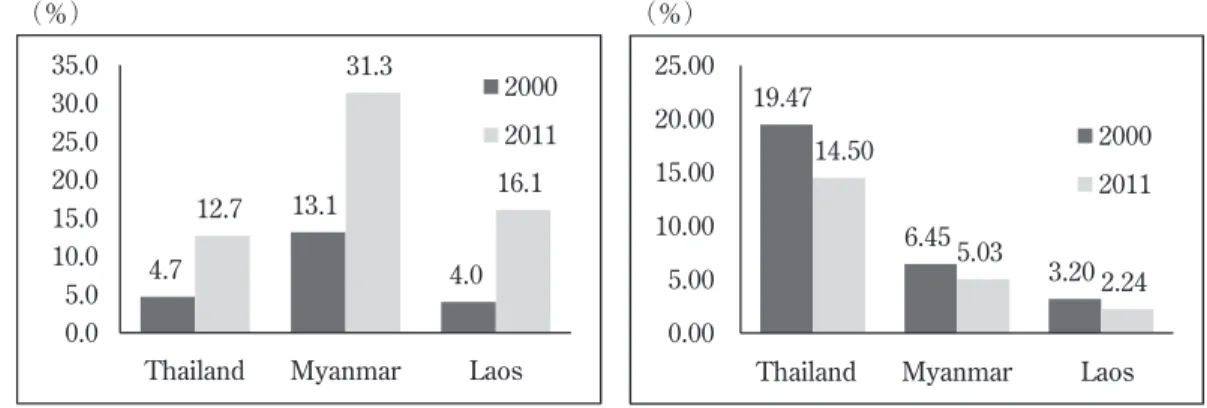 Figure 10 China’s Trade Share in TML