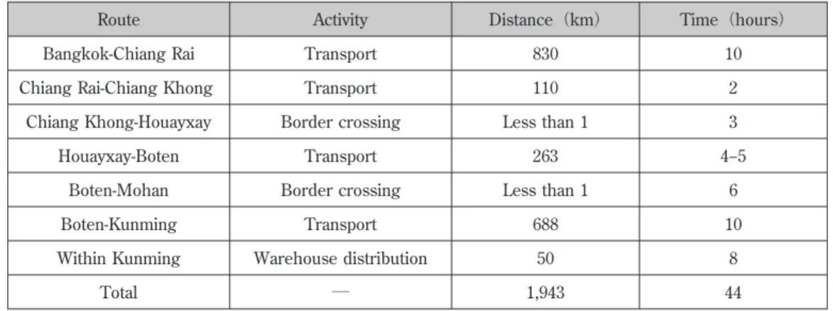 Table 3 Segments of Route R3B: Activities, Distance, and Time