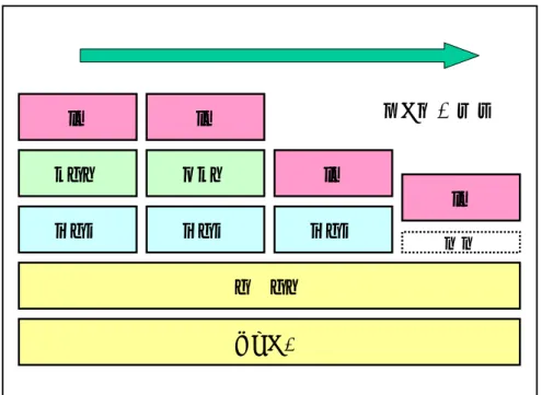 図 5：WAN ネットワークの階層 レイヤ圧縮をどんどん押し進めていき、WDM に直接 IP パケットを流し 込むようになると、既存のネットワーク（音声ベース）アーキテクチャ にとらわれない、高性能で経済的なインターネットが実現できる可能性 も指摘されています。 レイヤ圧縮に伴って、各レイヤが持っている多重化やプロテクション機 能の重複がなくなっていきます。光ファイバで接続された WDM 装置で 直接 IP パケットを取り扱うためには、 OAM&amp;P （Operation And Management
