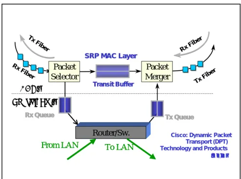 図 8：DPT の動作概念 7.4 まとめ 広帯域バックボーンにおいてプロテクションやパススルーを実現するた めには、レイヤを圧縮して新しいプロトコルを作成することが有効です。 レイヤ間のオーバーヘッドをなくしつつ、高信頼性を実現する新しいプ ロトコルとして、 IP を SONET/SDH で直接扱うための MAPOS （NTT）や、 光ファイバで直接扱うための DPT（CISCO） 、SDL（Lucent）といった新 しいプロトコルが開発されています。Rx FiberTx Fiber Rx Fiber T
