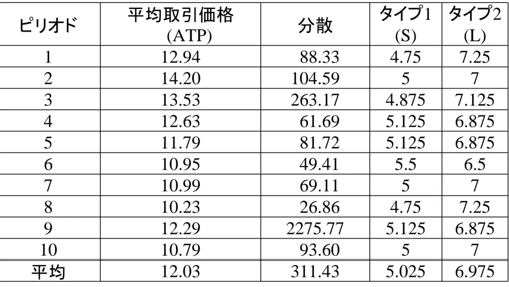 Table 4: Average trading price (ATP), variance, and numbers of  vessels of each period