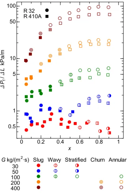 Fig. 1-4 Changes of measured pressure drop gradient of R410A and HFC32 with  quality (Enoki et al