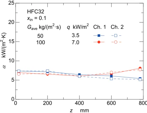 Fig. 2-4 Comparison of measured boiling heat transfer coefficients between Channel 1    and Channel 2 under equal heat flux condition 
