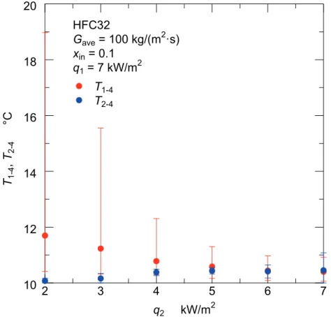 Fig. 2-5 Changes of the most downstream wall temperatures with the Channel 2 heat flux 