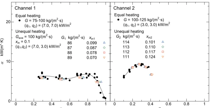 Fig. 2-8 Comparison of the relations between local heat transfer coefficient and quality    under equally and unequally heated condition 