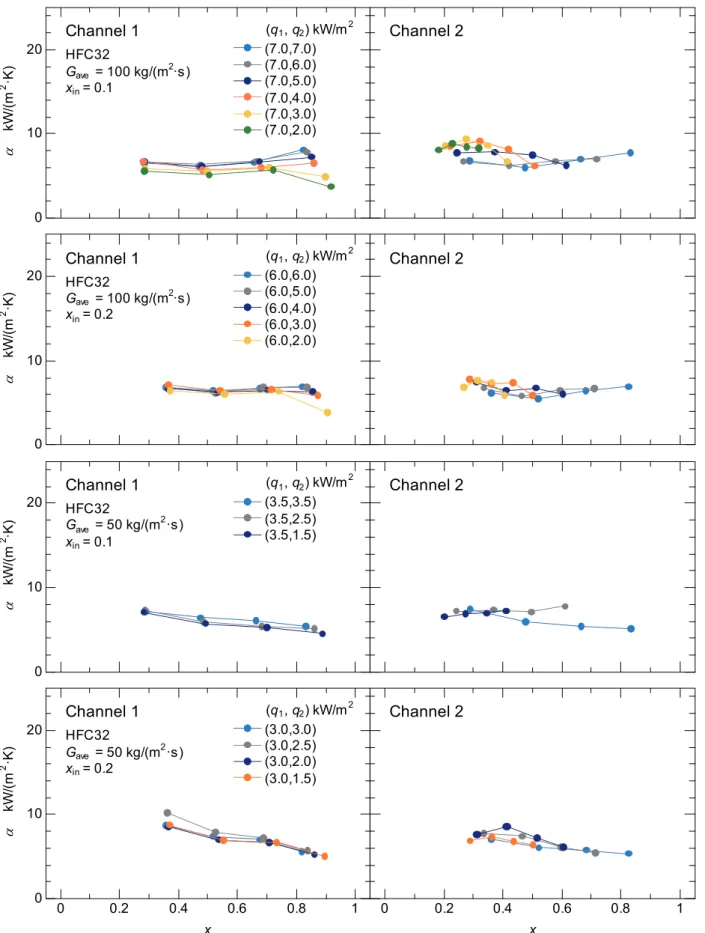 Fig. 2-14 The relation between measured local heat transfer coefficient and quality of HFC32 under    equally and unequally heated condition