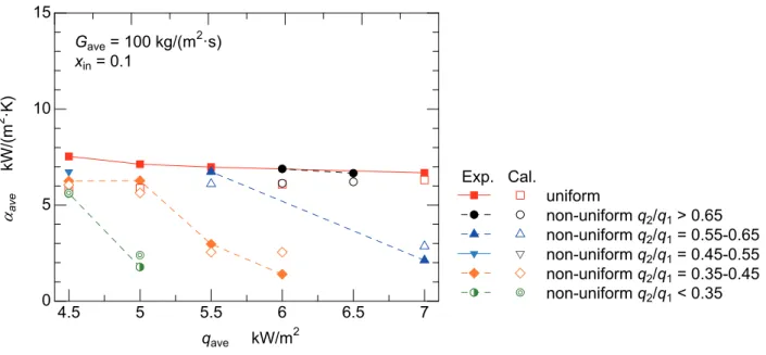 Fig. 2-21 Comparison of calculated averaged heat transfer coefficients with experiments    ( G 1  ≠ G 2 , x in1  ≠  x in2 ) 