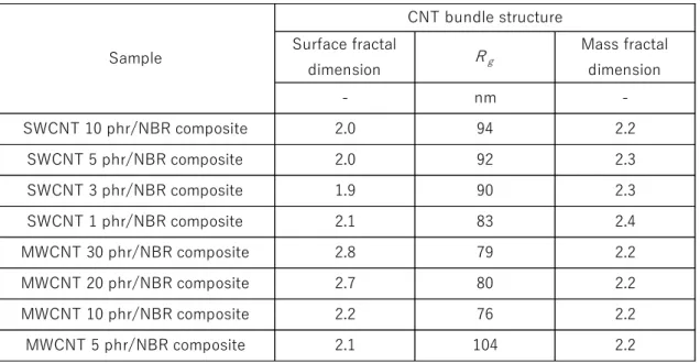 Table 2-3. Fitting result by the Beaucage model of the scattering curve 
