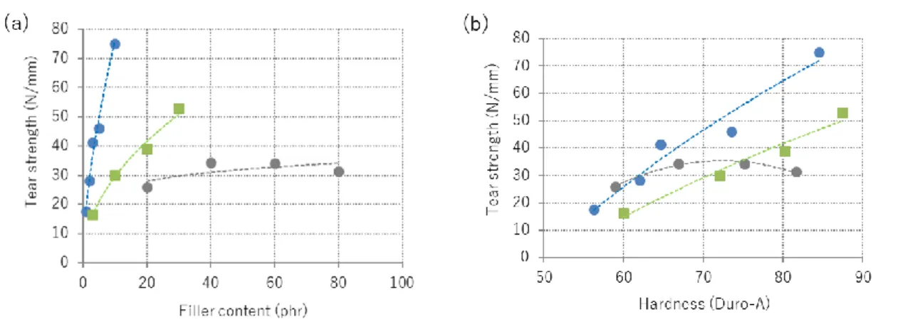Figure 2-18. (a) Relationship between tear strength and filler content, (b) Relationship between tear  strength and hardness in Filler/NBR composites at 23  ℃ 