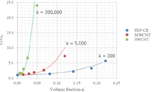 Figure 2-19. Comparison of experiments with the calculation of modified Guth-Gold equation (2-11)  for SWCNT, MWCNT and carbon black 