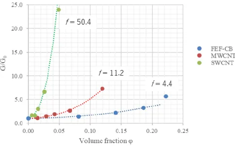 Figure 2-21. Comparison of experiments with the calculation of modified Guth-Gold equation (2-13)  for SWCNT, MWCNT and carbon black 
