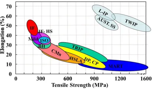 Figure  1.2. Superior combination of strength  and elongation of TWIP steels compare to  other materials [29]
