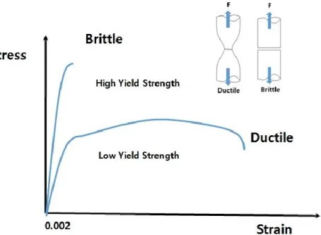 Fig.  1.7.  Ductile  versus  brittle  failure.  Ductile  failure  is  accompanied  by  extensive  plastic deformation and energy absorption (toughness) before fracture