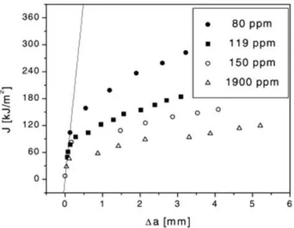Fig. 1.11. J-R curve of Zircaloy-4 alloy for different hydrogen content at 293 K [134].