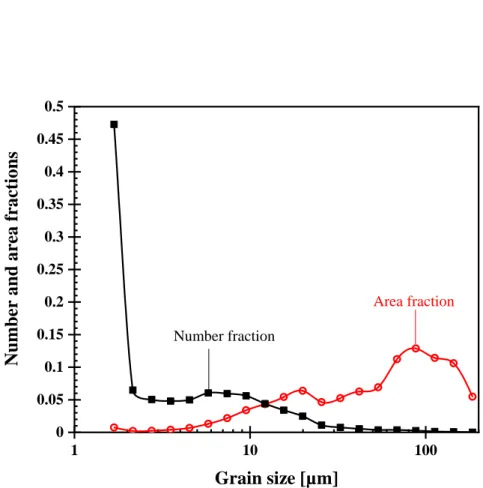 Fig. 2.2. Fig. 2.2 The grain size distribution of fine and coarse grains. 