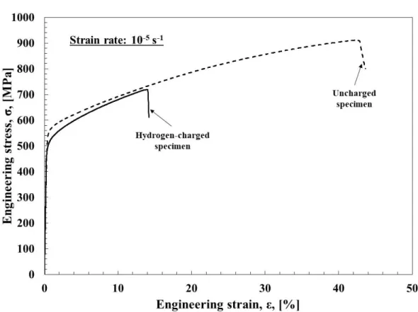 Fig. 2.6. Engineering stress–strain curves of hydrogen-charged and uncharged specimens