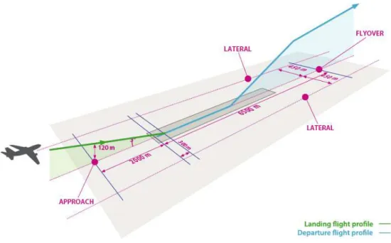 Figure I-2 shows the certification levels since the issuance of Chapter 2 (effective since  1972) until Chapter 14 (effective for all the new airplanes produced after 2017)