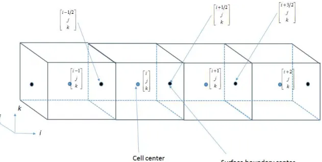 Figure II-2 Example of grid and notation for inner points 