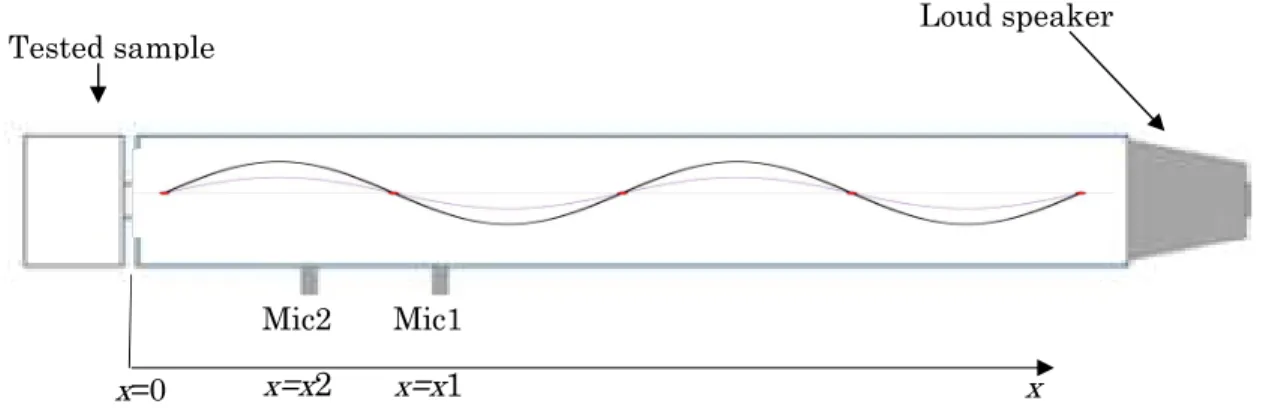 Figure III-1 Sound impedance tube with Transfer Function Method Mic1 