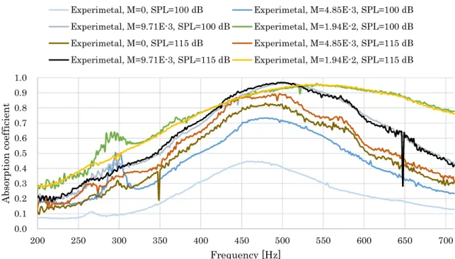 Figure IV-10 Absorption coefficient for the tapered aperture 0.00.10.20.30.40.50.60.70.80.91.0200250300350400450 500 550 600 650 700Absorption coeffcientFrequency [Hz]