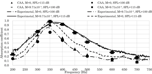 Figure V-5 Absorption coefficients for the straight slit aperture 