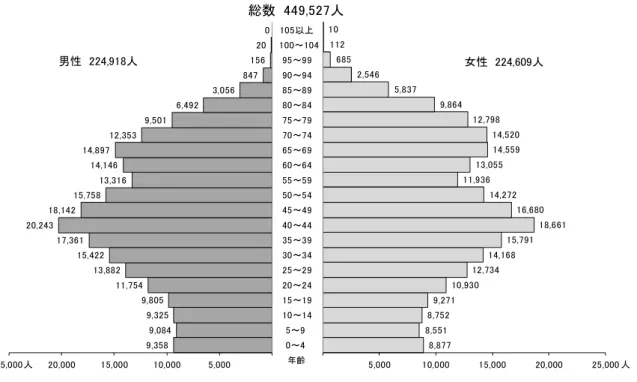 図表 1-1  年齢別人口構成図（ 飾区）  資料：住民基本台帳（平成 27 年 1 月 1 日）9 , 3 5 8  9 , 0 8 4  9 , 3 2 5  9 , 8 0 5  1 1 , 7 5 4  1 3 , 8 8 2  1 5 , 4 2 2  1 7 ,3 6 1  2 0 , 2 4 3  1 8 , 1 4 2  1 5 , 7 5 8  1 3 , 3 1 6  1 4 , 1 4 6  1 4 , 8 9 7  1 2 , 3 5 3  9 ,5 0 1  6 , 4 9 2  
