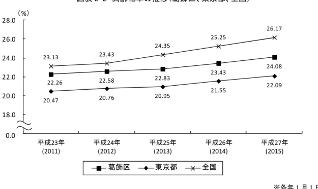 図表 2-2  高齢化率の推移（ 飾区、東京都、全国）  ※各年 1 月 1 日現在  資料： 飾区  住民基本台帳  東京都  住民基本台帳  国  人口推計 22.2622.5822.8323.4324.0820.4720.7620.9521.5522.0923.1323.4324.3525.2526.1716.018.020.022.024.026.028.0平成23年(2011)平成24年(2012)平成25年(2013)平成26年(2014)平成27年(2015)葛飾区東京都全国（%）0.0