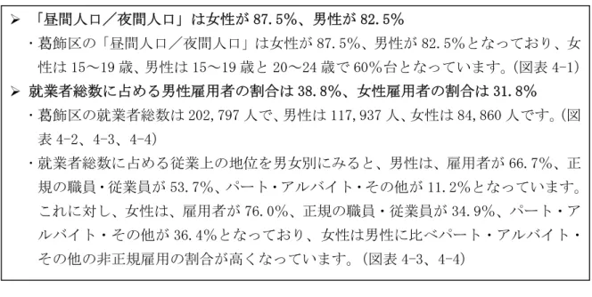 図表 4-1  昼夜間人口（ 飾区）  資料：国勢調査（平成 22 年） 「昼間人口／夜間人口」は女性が 87.5％、男性が 82.5％ 飾区の「昼間人口／夜間人口」は女性が 87.5％、男性が 82.5％となっており、女性は 15∼19 歳、男性は 15∼19 歳と 20∼24 歳で 60％台となっています。（図表 4-1）就業者総数に占める男性雇用者の割合は 38.8％、女性雇用者の割合は31.8％ 飾区の就業者総数は 202,797 人で、男性は 117,937 人、女性は 84,860 人です。（図