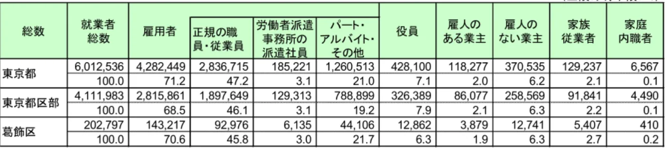 図表 4-3  就業者総数に占める従業上の地位別割合：男性（東京都・東京都区部・ 飾区）  図表 4-4  就業者総数に占める従業上の地位別割合：女性（東京都・東京都区部・ 飾区）  ※就業者は 15 歳以上  ※就業者総数には、従業上の地位「不詳」を含む。  ※雇人のある業主  ：  個人経営の商店主・工場主・農業主などの事業主や開業医・弁護士などで，雇人がいる人    ※雇人のない業主  ：  個人経営の商店主・工場主・農業主などの事業主や開業医・弁護士・著述家・家政婦などで、  個人又は家族とだけで事