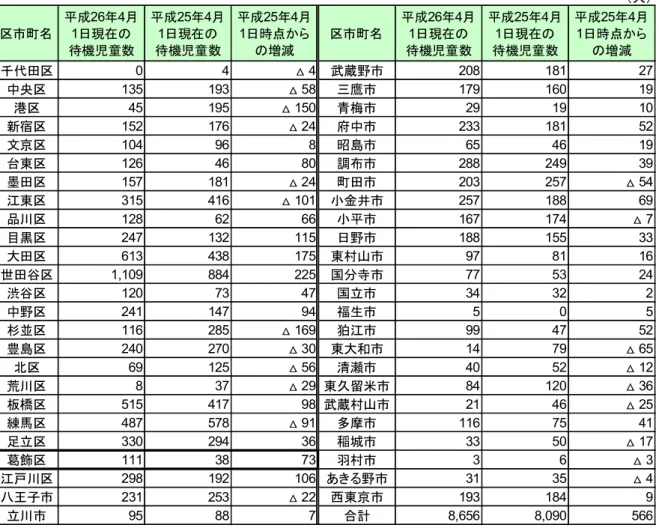 図表 5-1  待機児童数（ 飾区、東京都）  資料：東京都ＨＰ 平成 26年４月１日現在の待機児童数は 111 人で前年より 73 人増加 平成 26 年４月１日の飾区の待機児童数は 111 人で平成 25 年４月１日の 38 人よりも73人増えています。73人の増加は東京都区市町の中では８番目に多い数となっています。（図表 5-1） ひとり親世帯は 3,460 世帯、母子世帯が 84.2％、父子世帯が 15.8％ ひとり親世帯は増加傾向にあります。平成 12 年、17 年は母子家庭が 88％以上を占めて