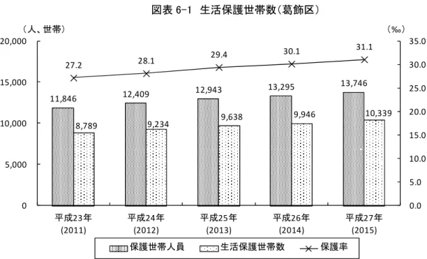 図表 6-1  生活保護世帯数（ 飾区）  ※各年 1 月現在  資料：東京都福祉行政統計 生活保護世帯数、人員数は増加している 生活保護世帯数、人員数はともに増加傾向にあり、平成27年の生活保護世帯数は10,339世帯、保護人員数は13,746人、保護率（人口に占める生活保護受給者数の割合を‰パーミルで表す）は 31.1‰です。（図表 6-1） 11,846 12,409 12,943 13,295 13,746 8,7899,2349,6389,94610,33927.2 28.1 29.4 30.1 