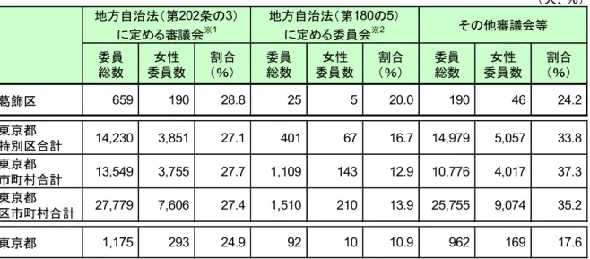 図表 7-1  審議会・委員会等の女性の参画状況（ 飾区、東京都）  ※平成 26 年 4 月 1 日現在  ※東京都の「地方自治法（第 202 の 3）に定める審議会」及び「その他の審議会」については、平成 25 年 4 月 1 日現在  資料：東京都男女平等参画  区市町村の男女平等参画推進状況  ※１：第 202 条の 3（職務・組織・設置）  ① 普通地方公共団体の執行機関の付属機関は、法律若しくはこれに基づく法令又は条例の定めるところにより、その担任する事項に ついて調停、審査、審議又は調査等を行