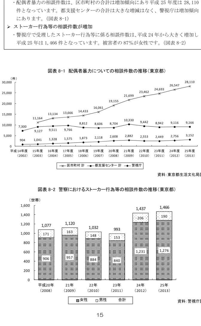 図表 8-1  配偶者暴力についての相談件数の推移（東京都）  資料：東京都生活文化局調べ  図表 8-2  警察におけるストーカー行為等の相談件数の推移（東京都）  資料：警視庁調べ ＤＶ相談件数では、区市町村に寄せられる相談件数が増加 配偶者暴力の相談件数は、区市町村の合計は増加傾向にあり平成25年度は28,110件となっています。都支援センターの合計は大きな増減はなく、警視庁は増加傾向にあります。（図表 8-1） ストーカー行為等の相談件数が増加 警視庁で受理したストーカー行為等に係る相談件数は、平成
