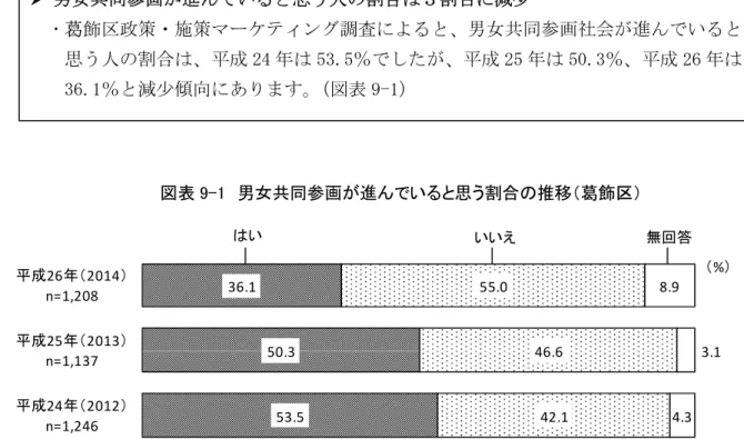 図表 9-1  男女共同参画が進んでいると思う割合の推移（ 飾区）  資料： 飾区政策・施策マーケティング調査報告書（平成 24、25、26 年） 男女共同参画が進んでいると思う人の割合は３割台に減少 飾区政策・施策マーケティング調査によると、男女共同参画社会が進んでいると思う人の割合は、平成 24 年は 53.5％でしたが、平成 25 年は 50.3％、平成 26 年は36.1％と減少傾向にあります。（図表 9-1） はいいいえ無回答（%）36.1 50.3 53.5 55.0 46.6 42.1 8.9
