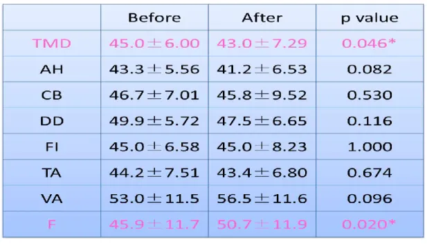 Table 1. ボッチャ体験前後での POMS2  T 得点 