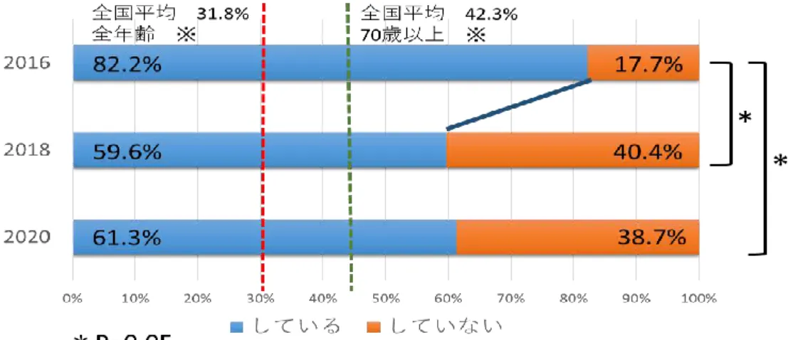 図 2  復興公営住宅での活動場面 