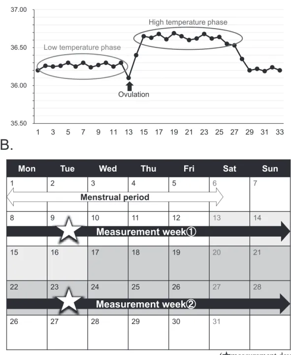 Fig. 1　Changes in basal body temperature due to menstrual cycle （A） and Measurement week and measurement day （B）.