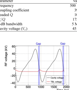 Table 3: Parameters of the Kicker Cavity [3]