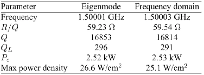 Figure 6: Frequency dependence of the coupling impedance of the kicker cavity.