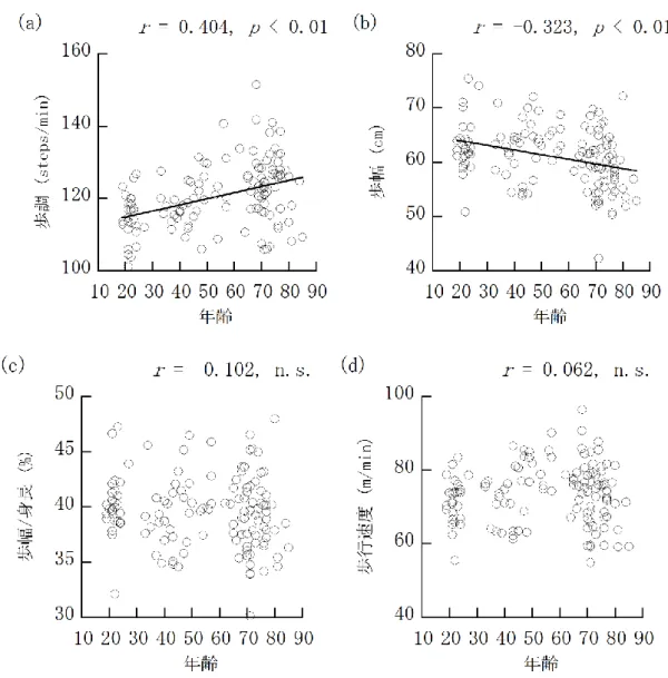 図 2-8  年齢と歩行指標との関係性 (n=128)  (a)歩調 (b)歩幅 (c)歩幅/身長 (d)歩行速度  