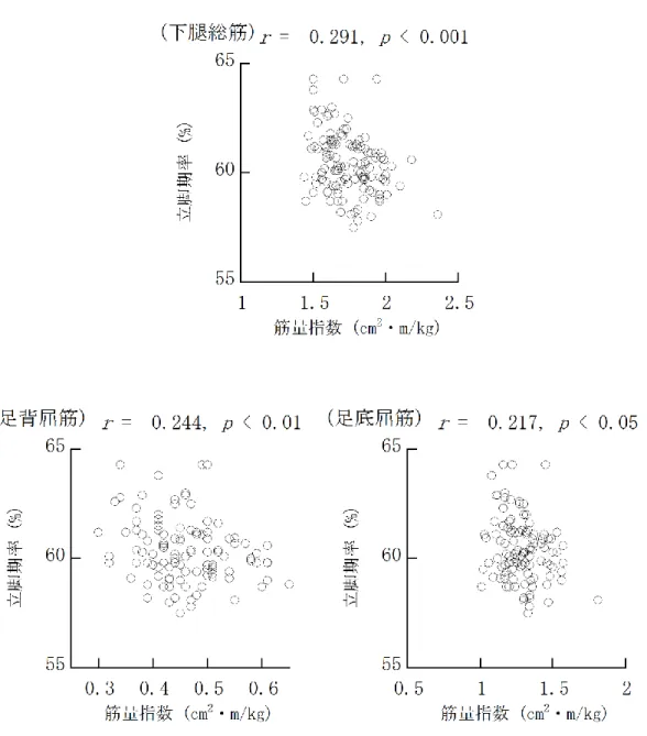図 3-8  下腿部の筋量指数と立脚期率との関係性 (n=111) 