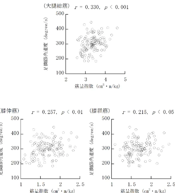 図 3-10  大腿部の筋量指数と足関節角速度の第 1 底屈ピークとの相関関係 (n=124) 