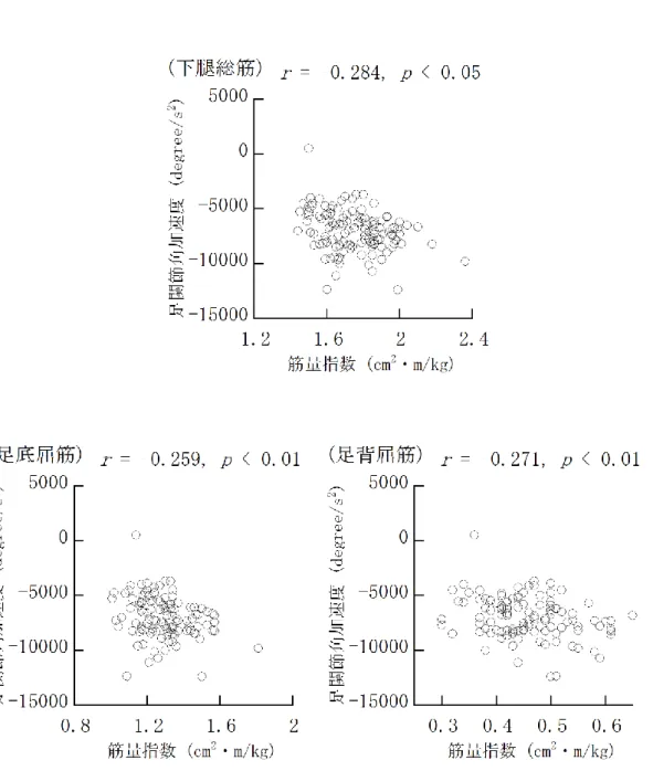 図 3-13  下腿部の筋量指数と足関節角加速度の第 2 背屈ピークとの相関関係 (n=111) 